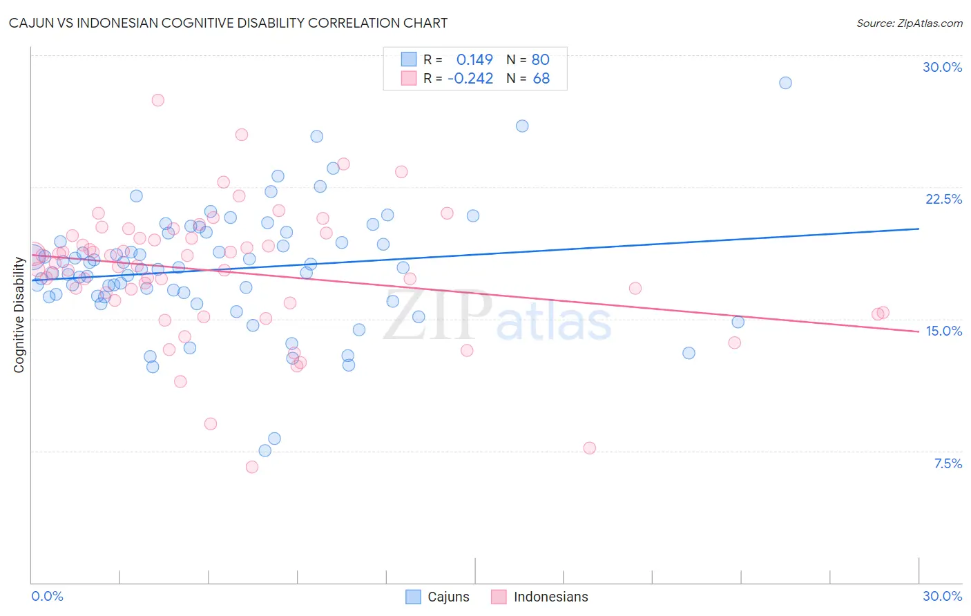 Cajun vs Indonesian Cognitive Disability