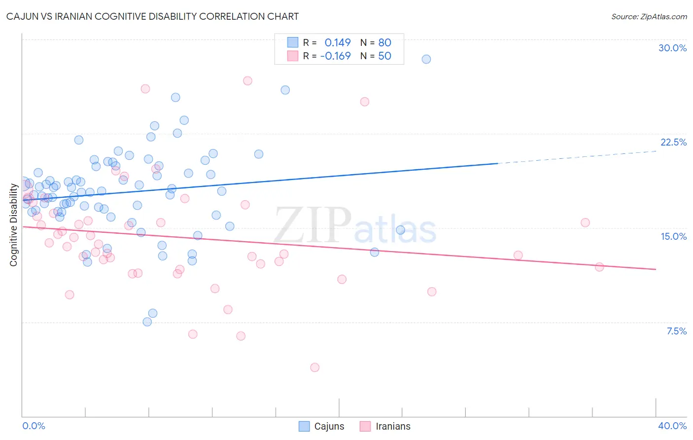 Cajun vs Iranian Cognitive Disability
