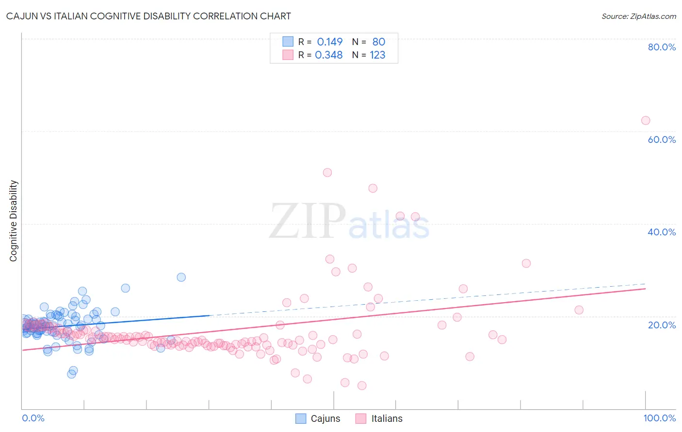 Cajun vs Italian Cognitive Disability
