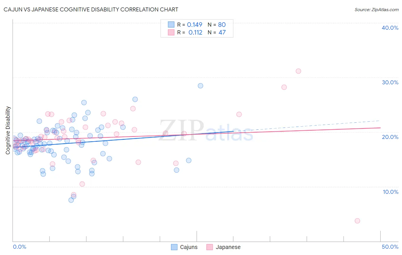 Cajun vs Japanese Cognitive Disability