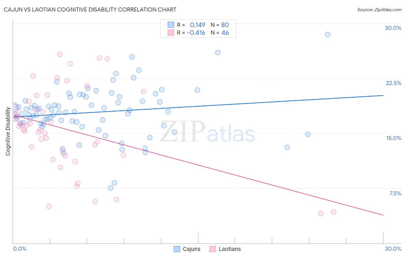 Cajun vs Laotian Cognitive Disability