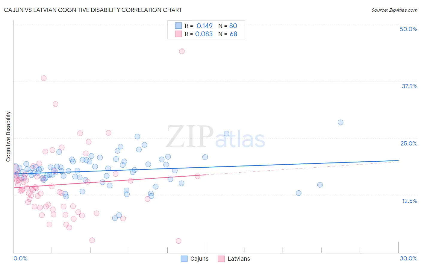 Cajun vs Latvian Cognitive Disability