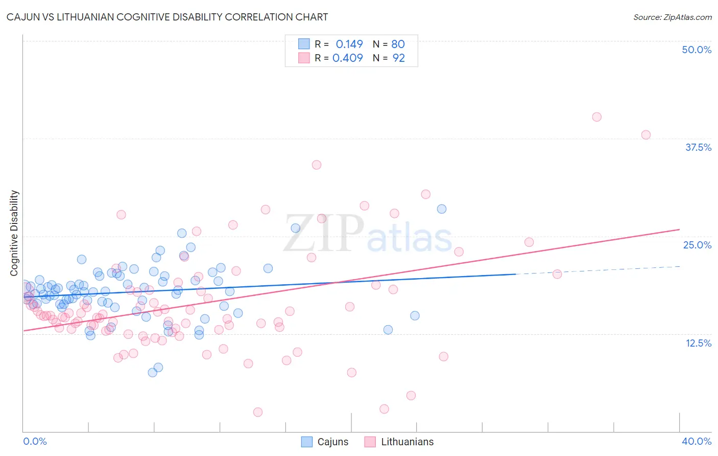 Cajun vs Lithuanian Cognitive Disability