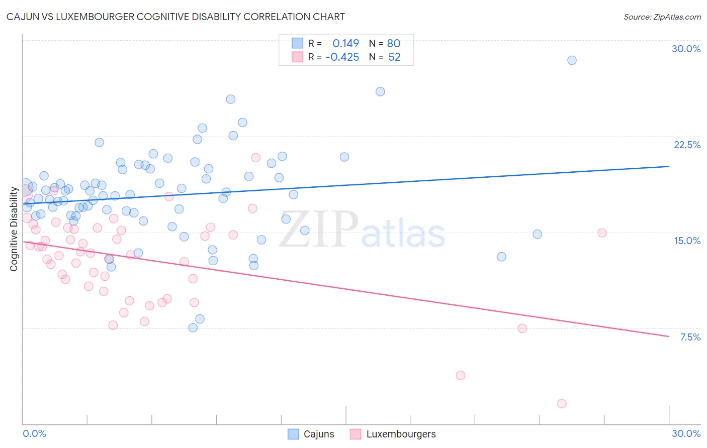 Cajun vs Luxembourger Cognitive Disability