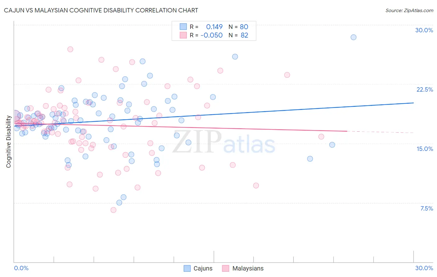 Cajun vs Malaysian Cognitive Disability
