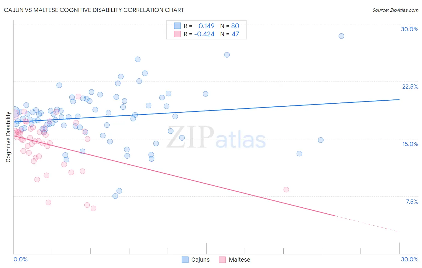 Cajun vs Maltese Cognitive Disability