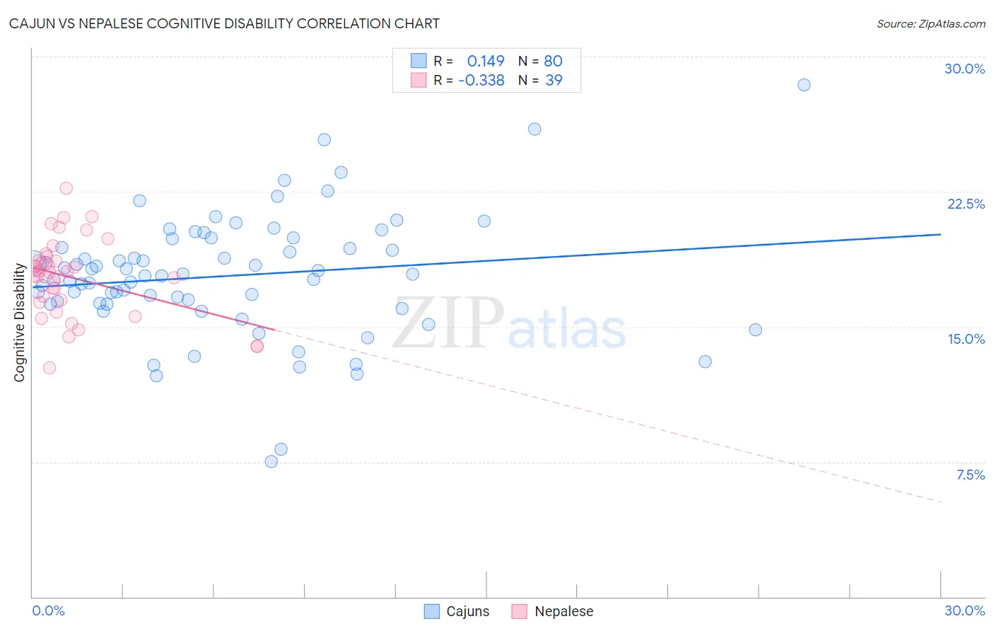 Cajun vs Nepalese Cognitive Disability
