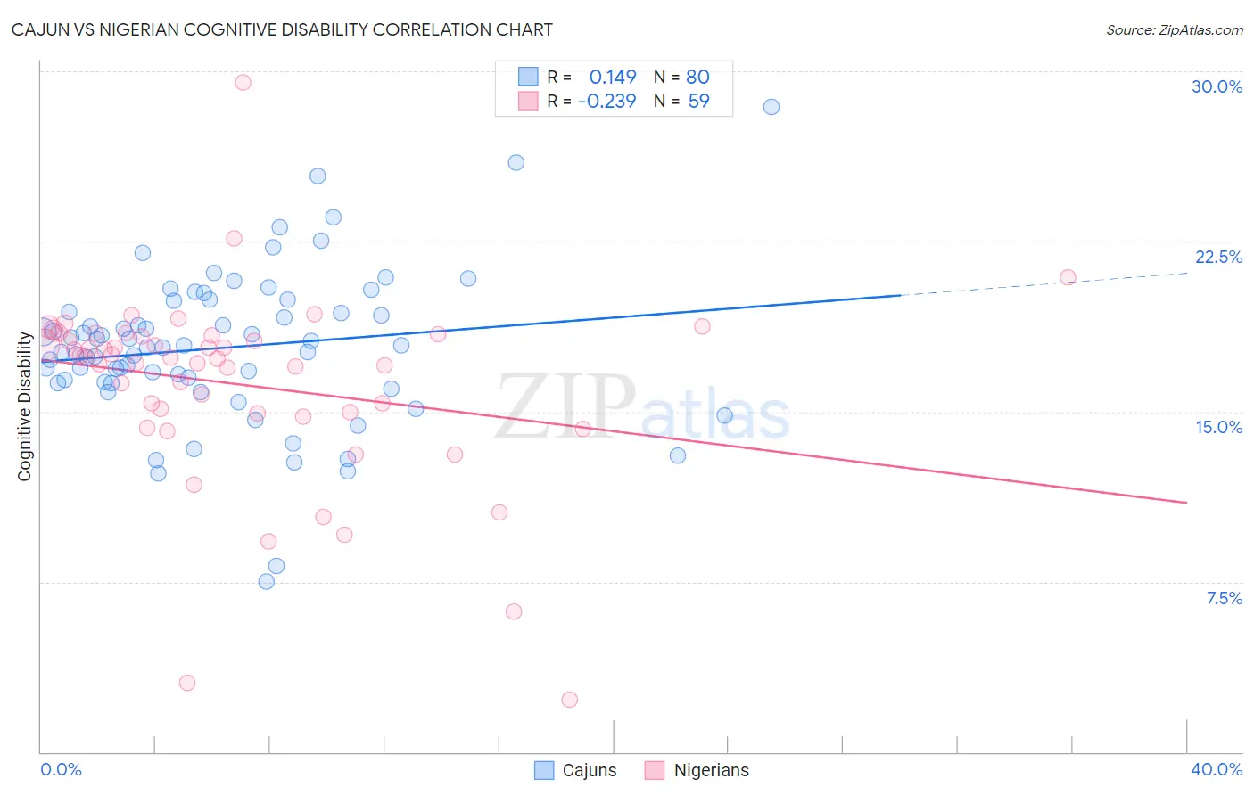 Cajun vs Nigerian Cognitive Disability