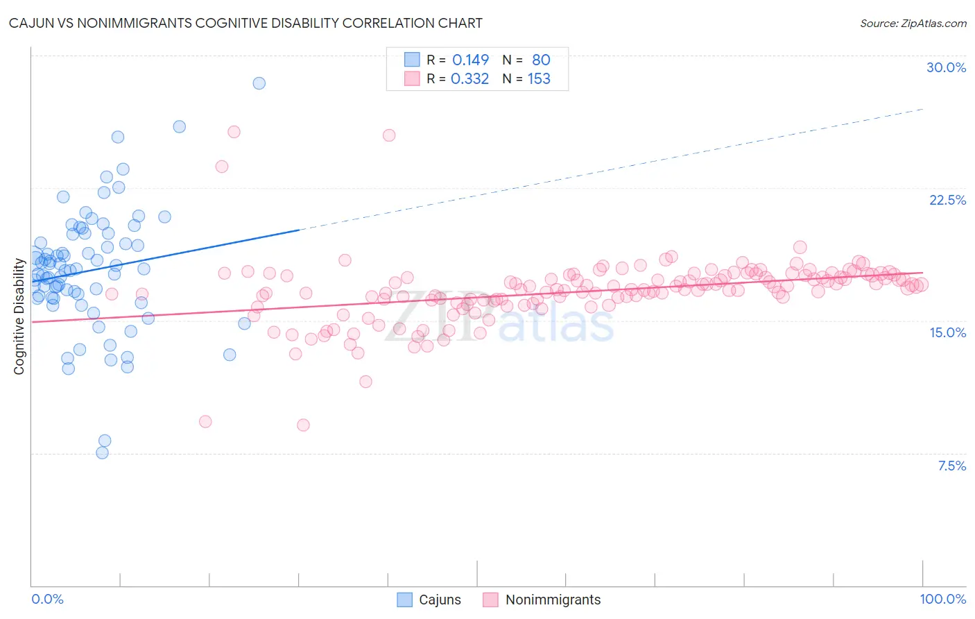 Cajun vs Nonimmigrants Cognitive Disability