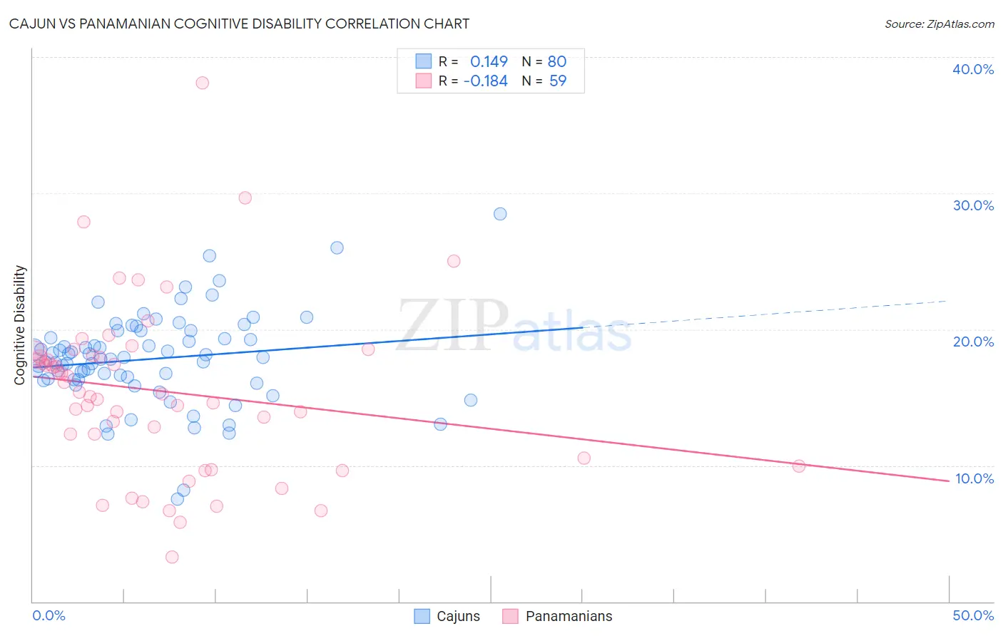 Cajun vs Panamanian Cognitive Disability