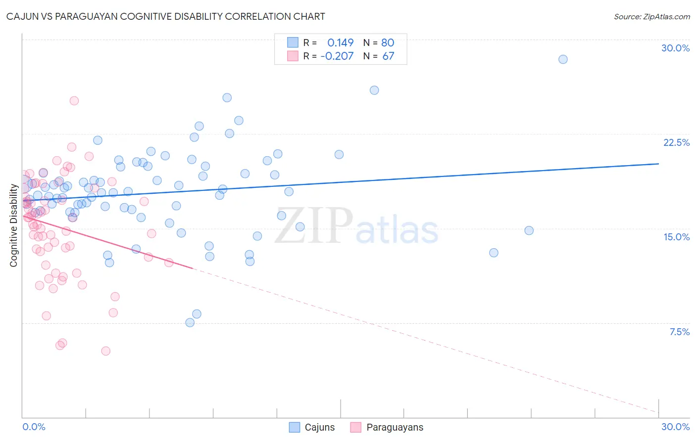Cajun vs Paraguayan Cognitive Disability