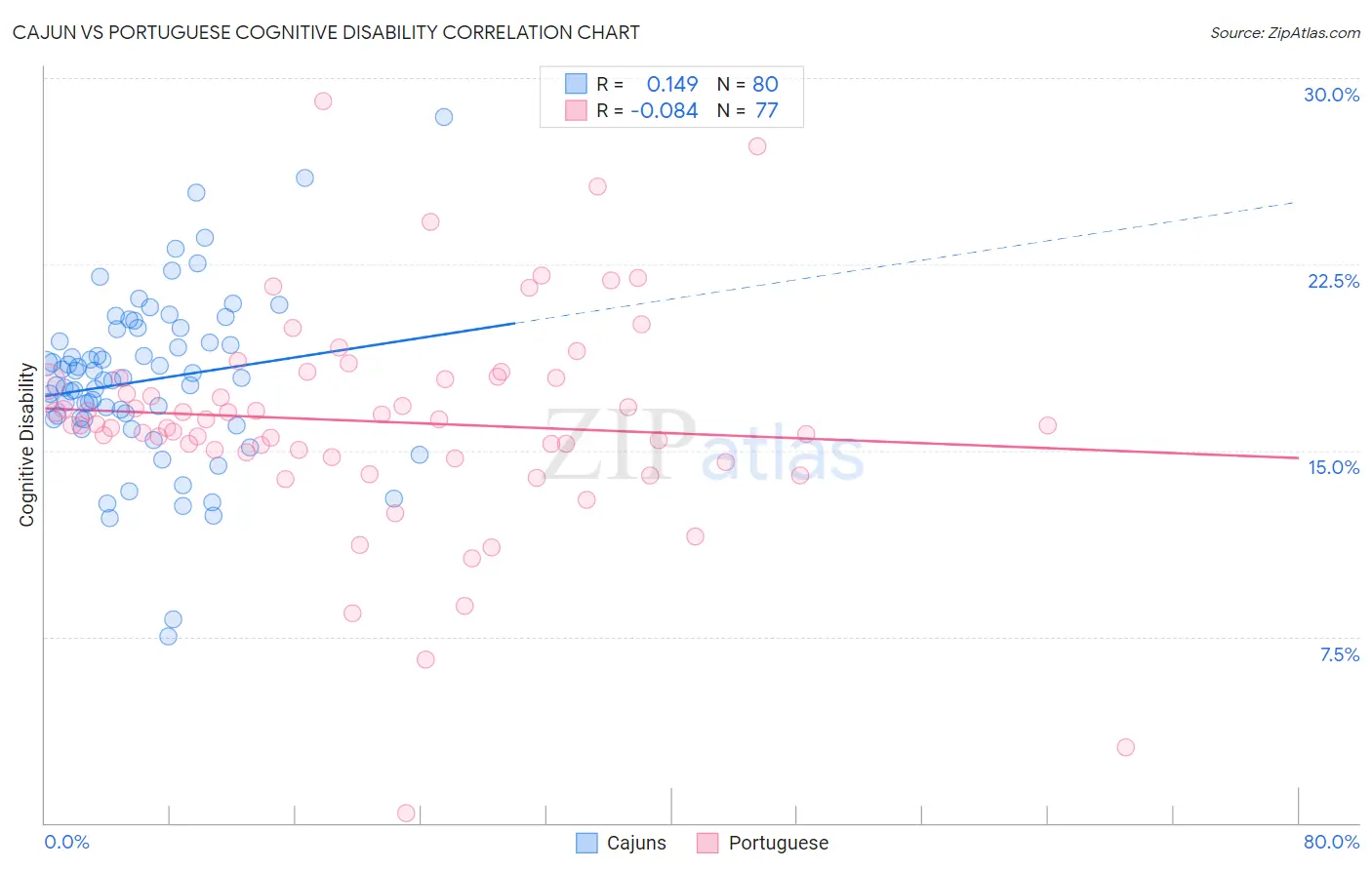 Cajun vs Portuguese Cognitive Disability
