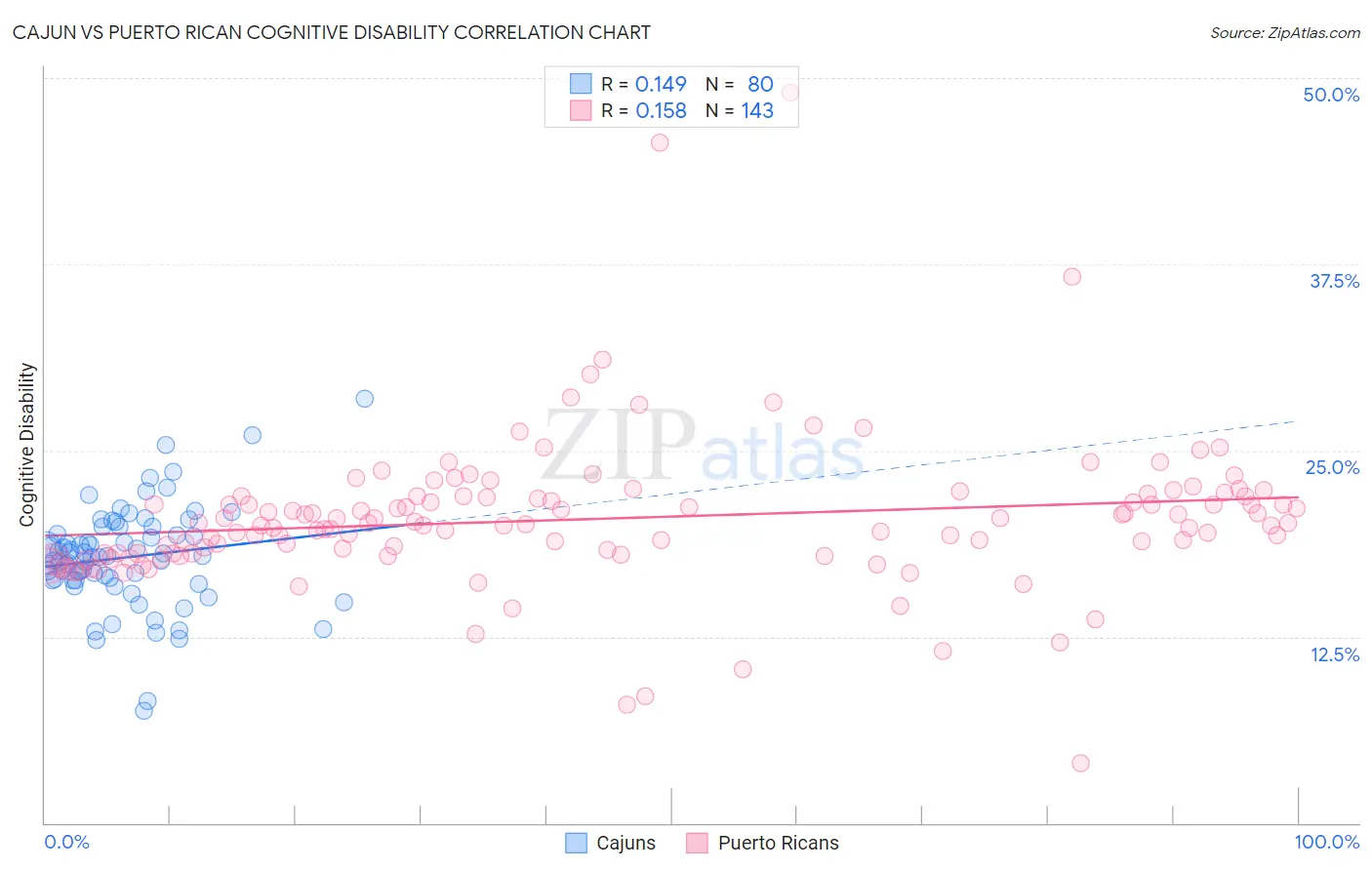 Cajun vs Puerto Rican Cognitive Disability