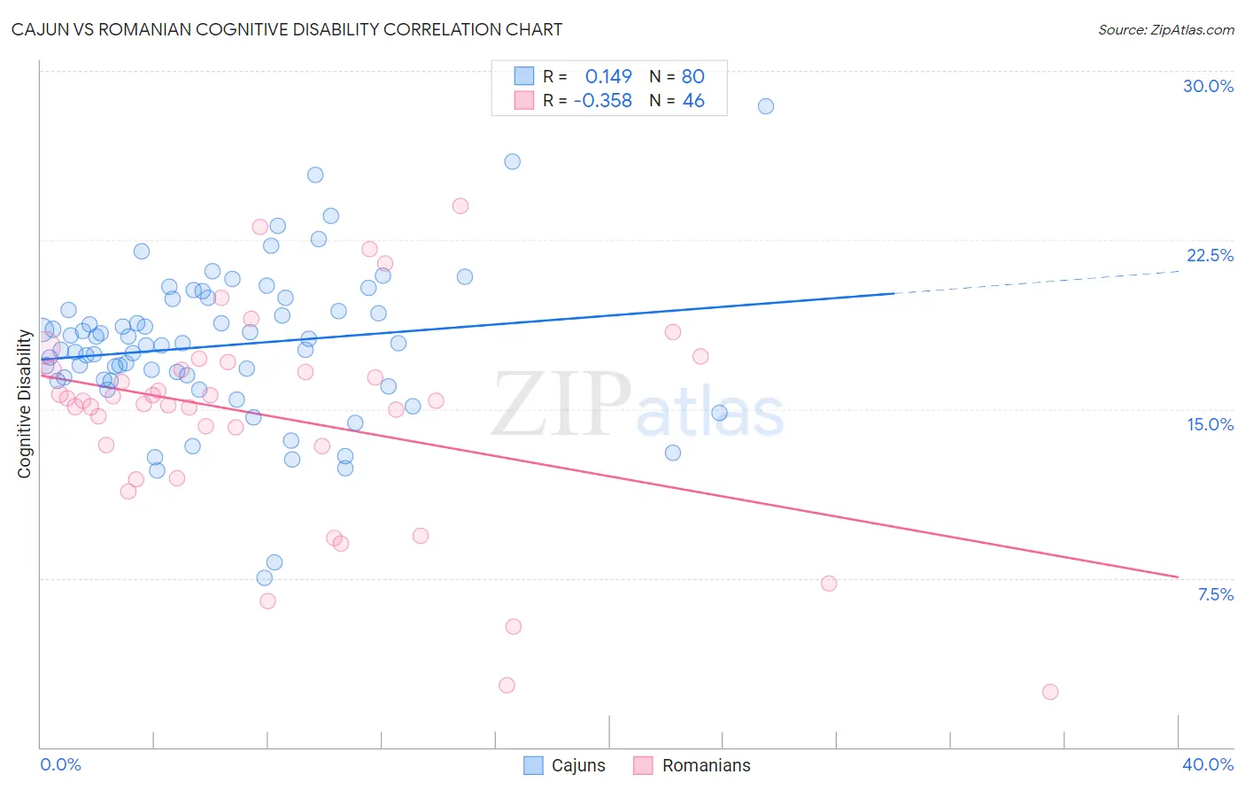 Cajun vs Romanian Cognitive Disability