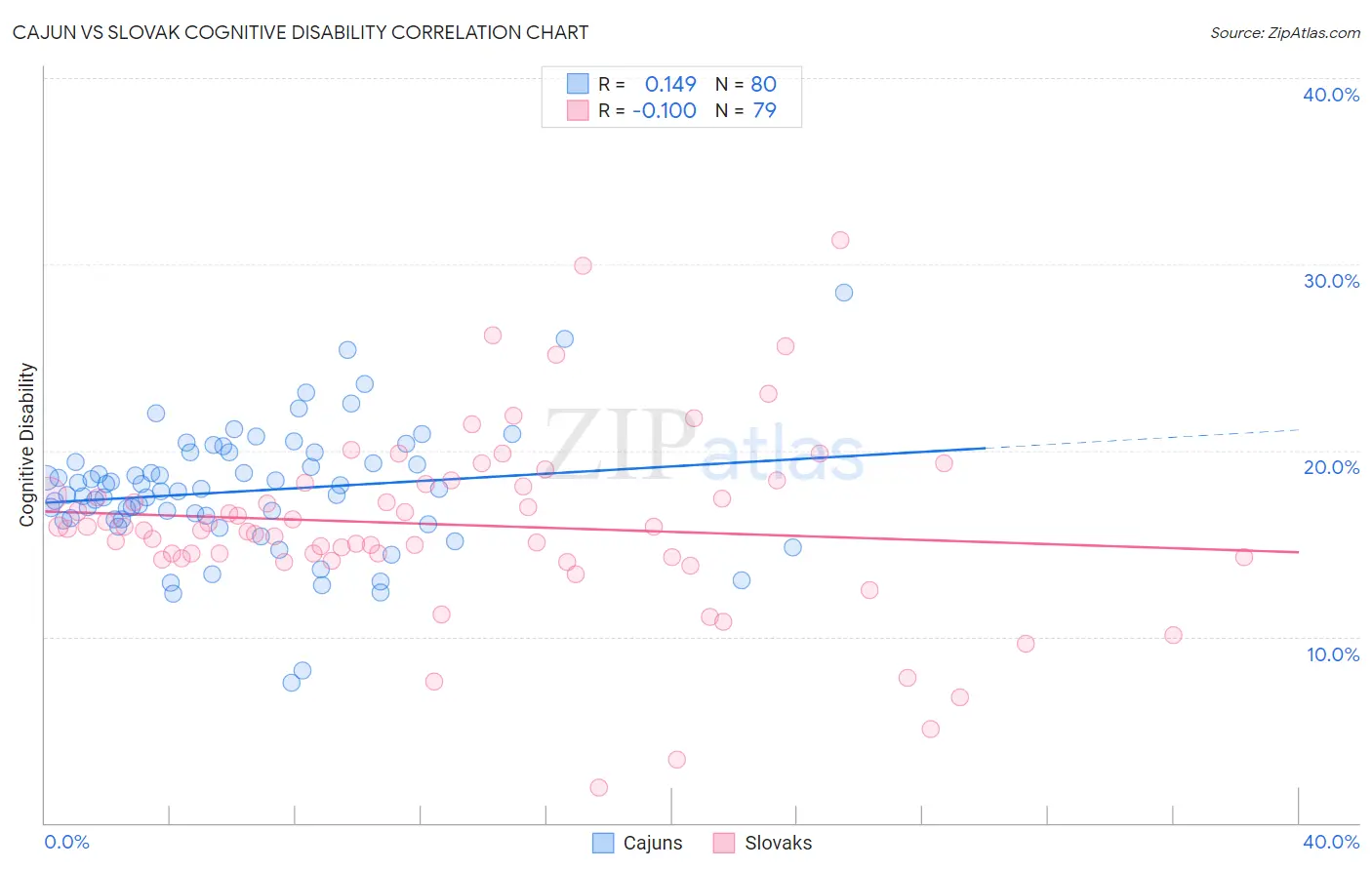 Cajun vs Slovak Cognitive Disability