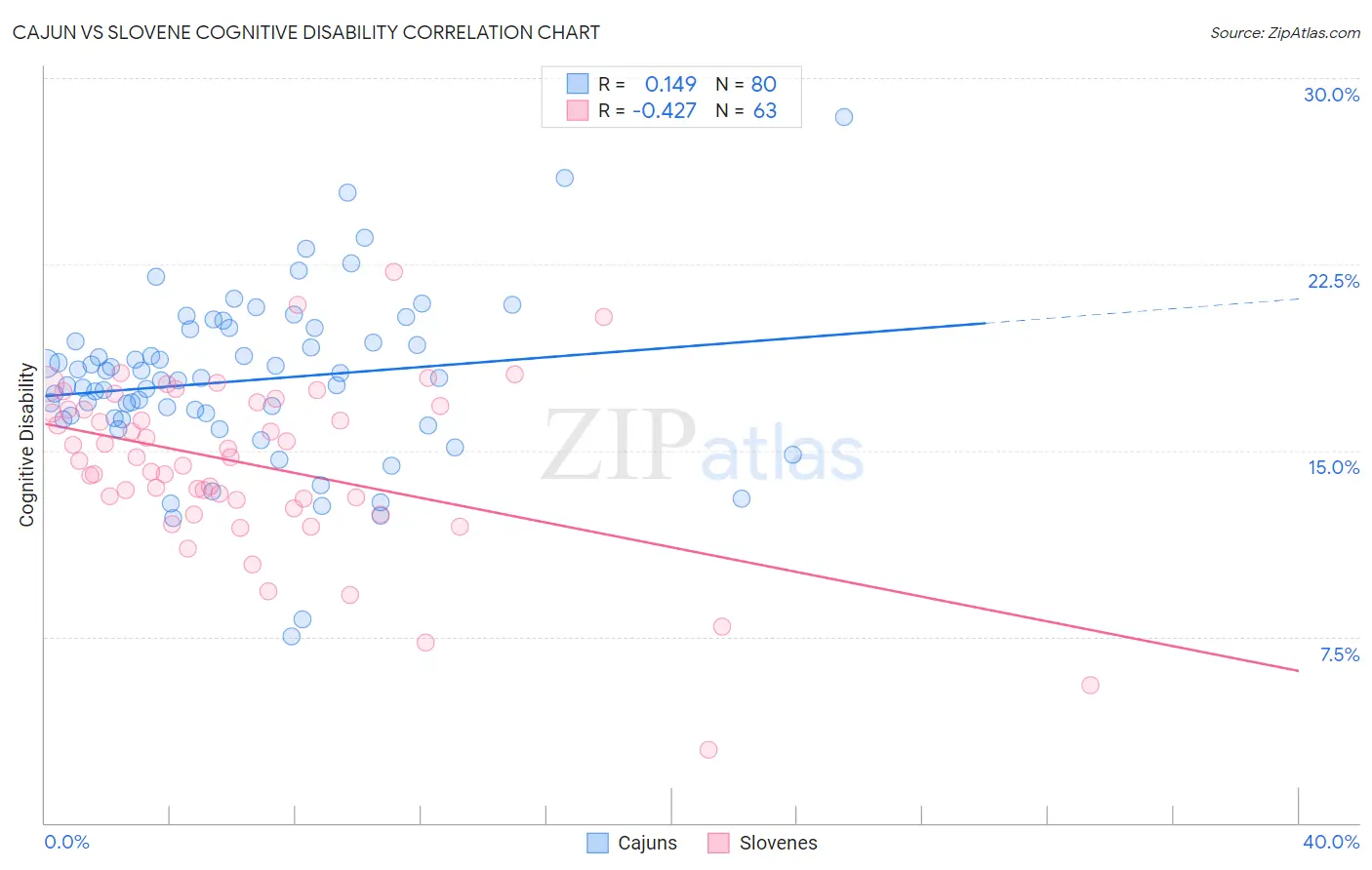 Cajun vs Slovene Cognitive Disability