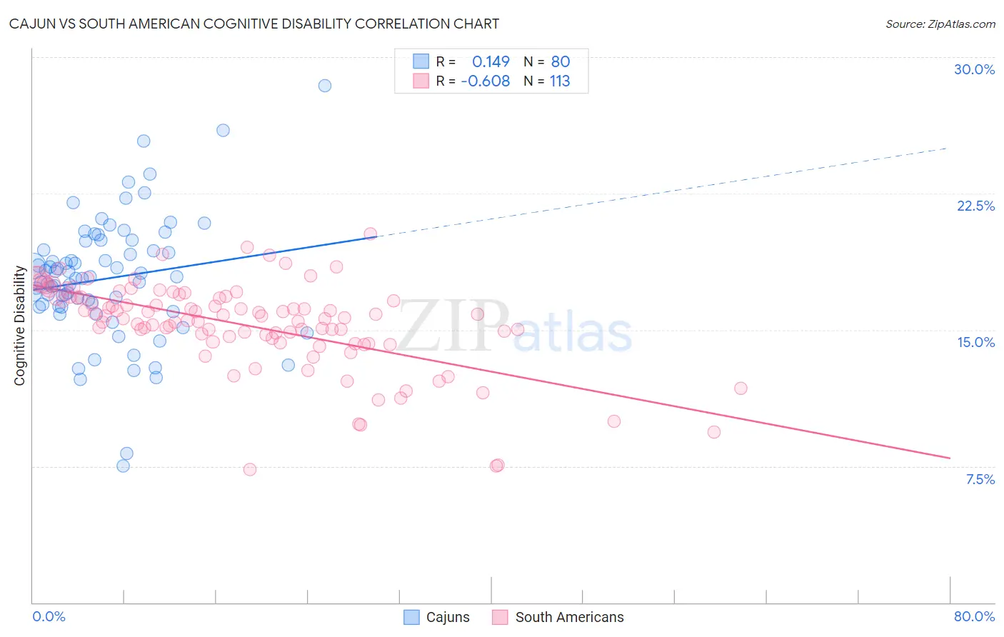 Cajun vs South American Cognitive Disability