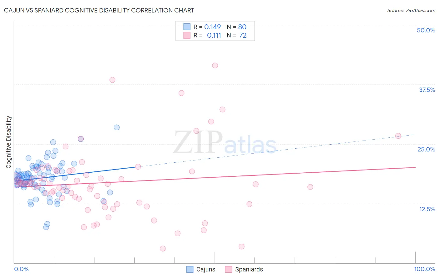 Cajun vs Spaniard Cognitive Disability