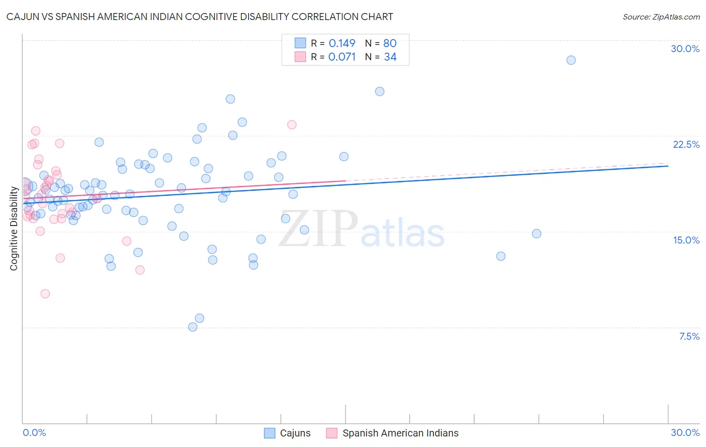 Cajun vs Spanish American Indian Cognitive Disability