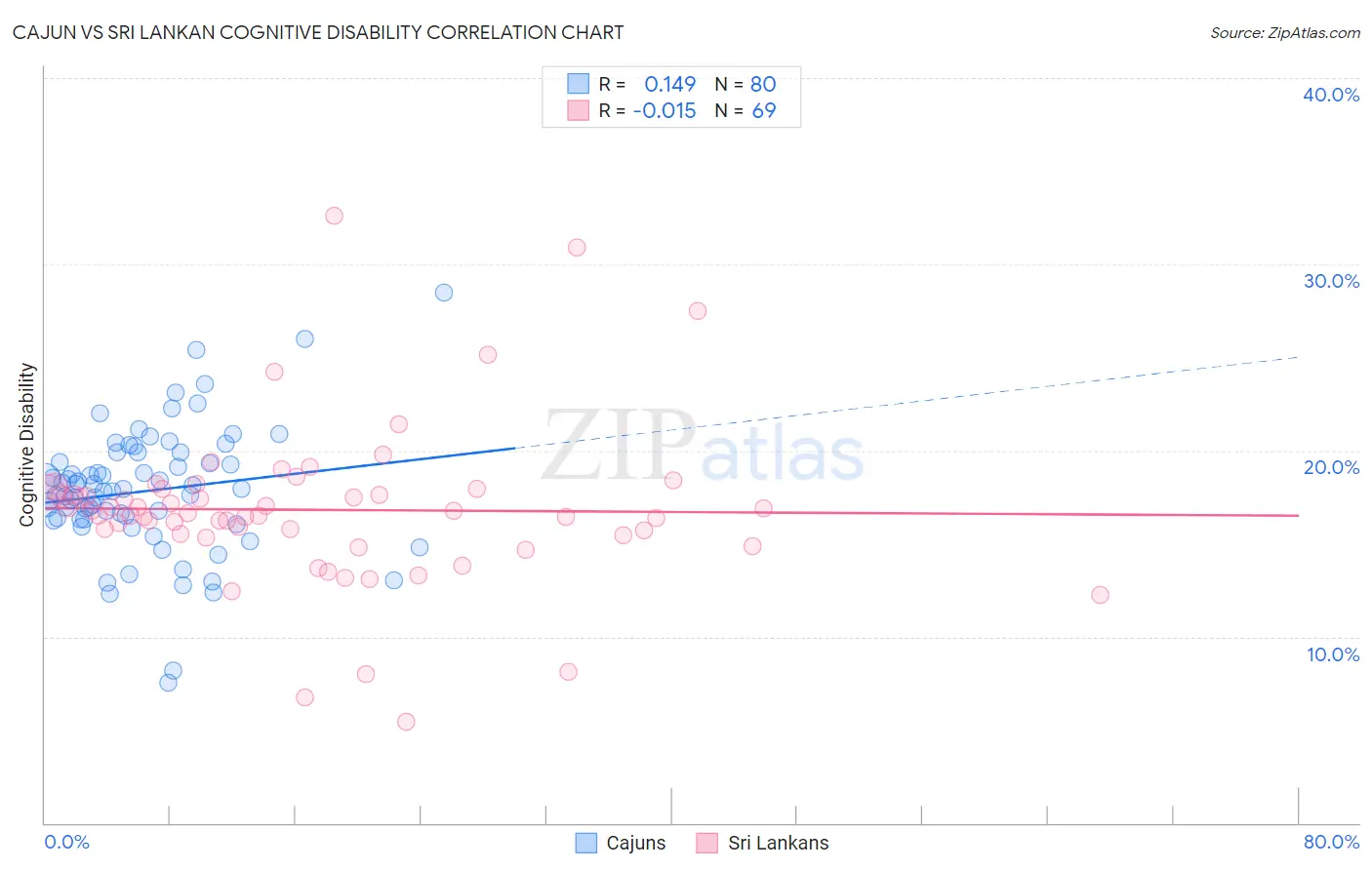 Cajun vs Sri Lankan Cognitive Disability