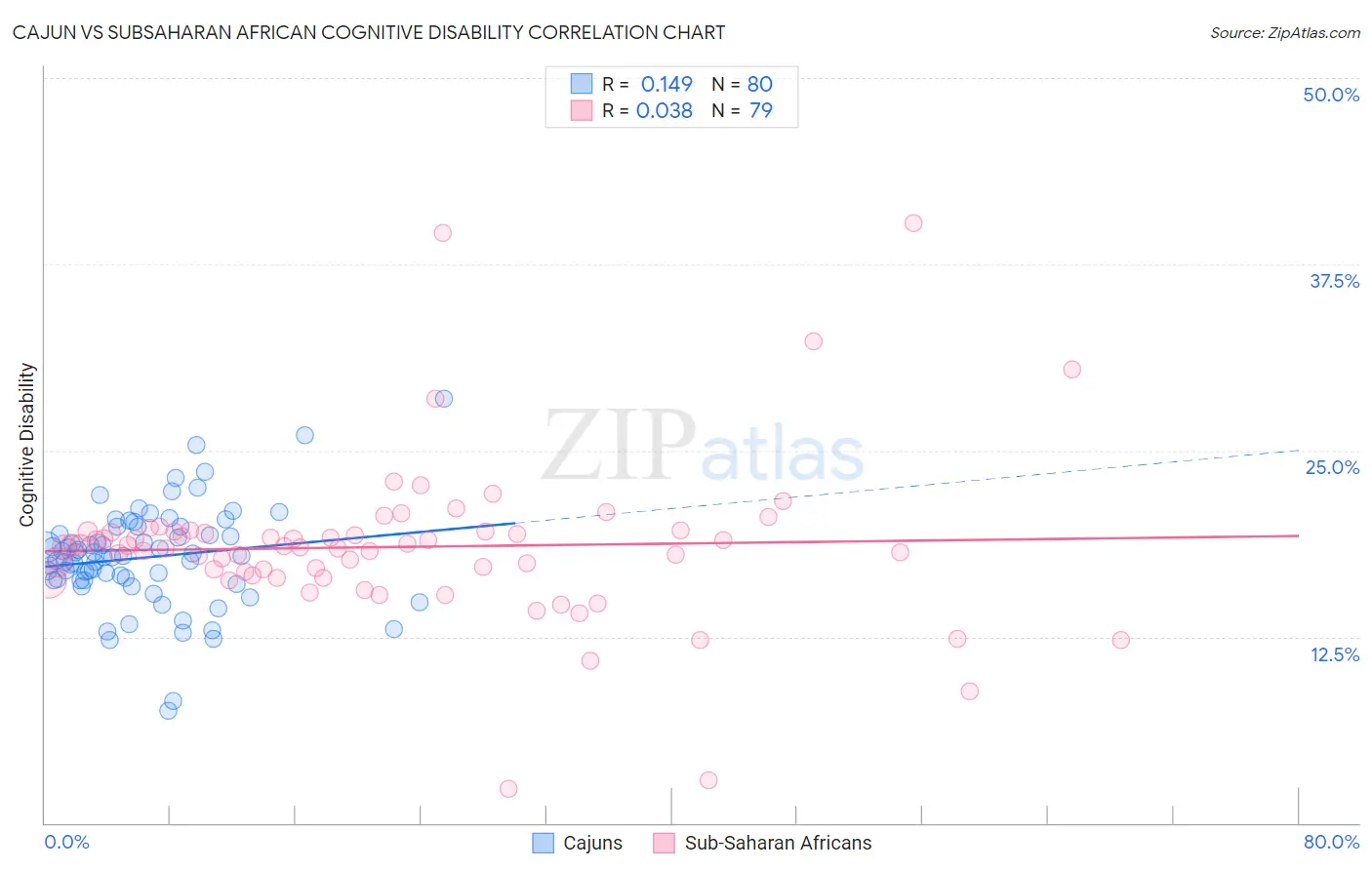 Cajun vs Subsaharan African Cognitive Disability