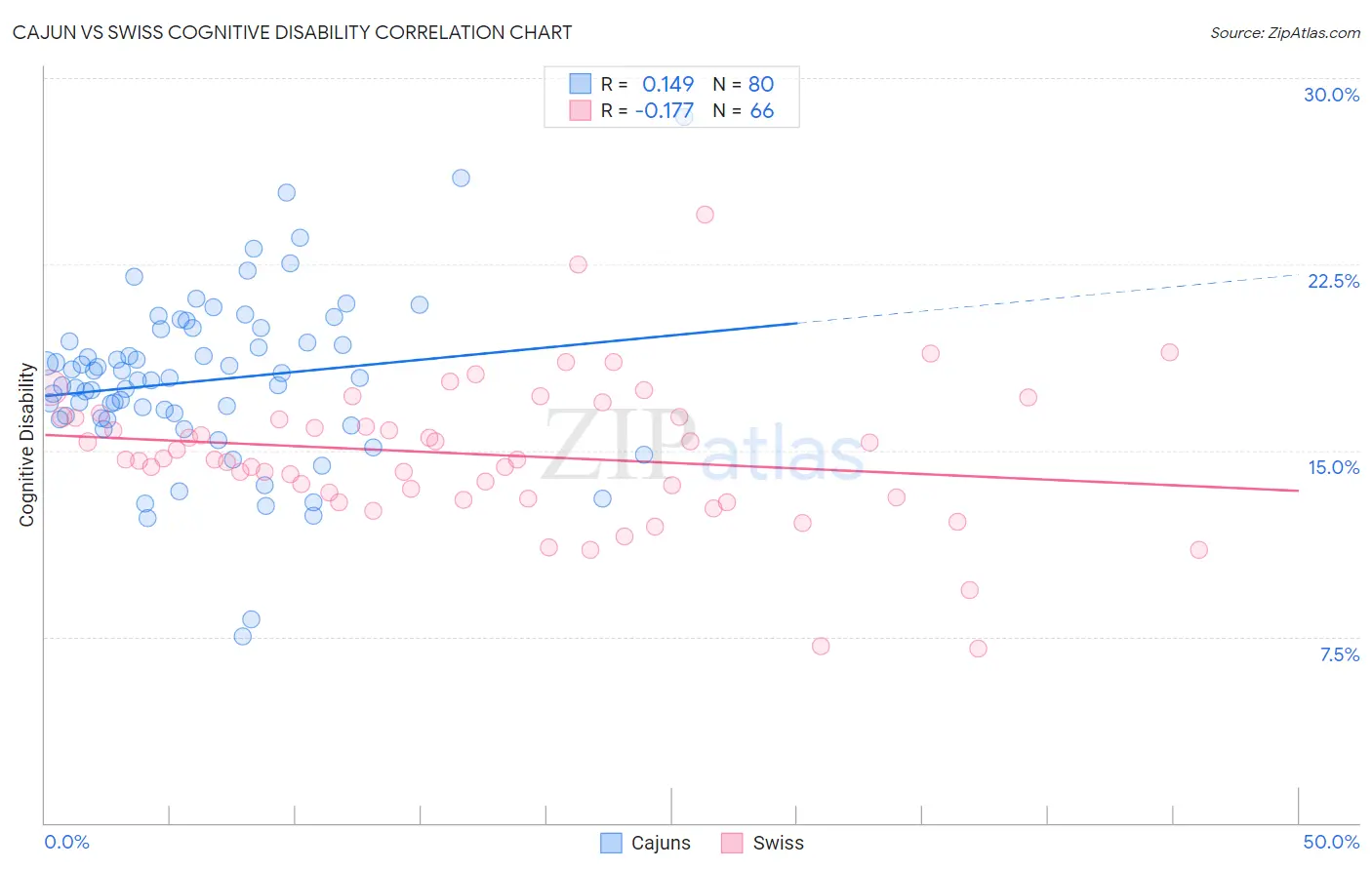 Cajun vs Swiss Cognitive Disability