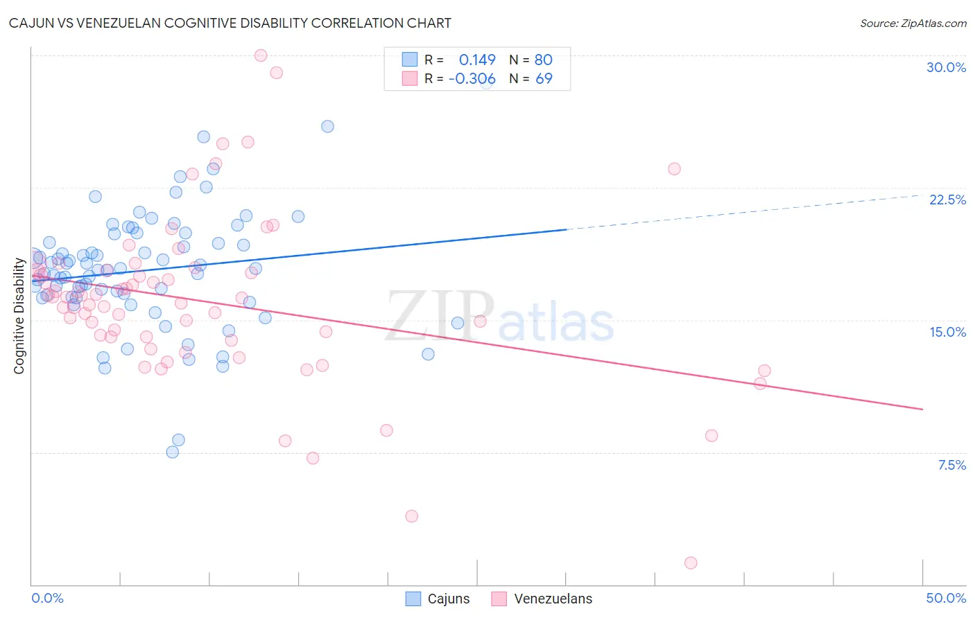 Cajun vs Venezuelan Cognitive Disability