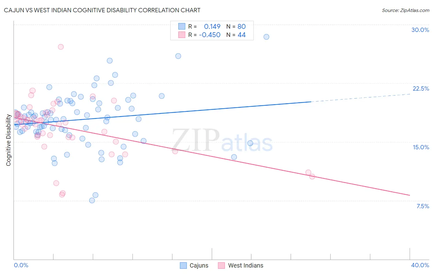 Cajun vs West Indian Cognitive Disability