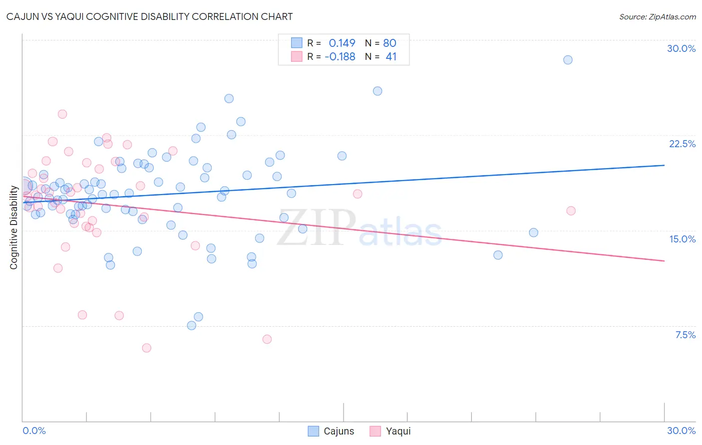 Cajun vs Yaqui Cognitive Disability