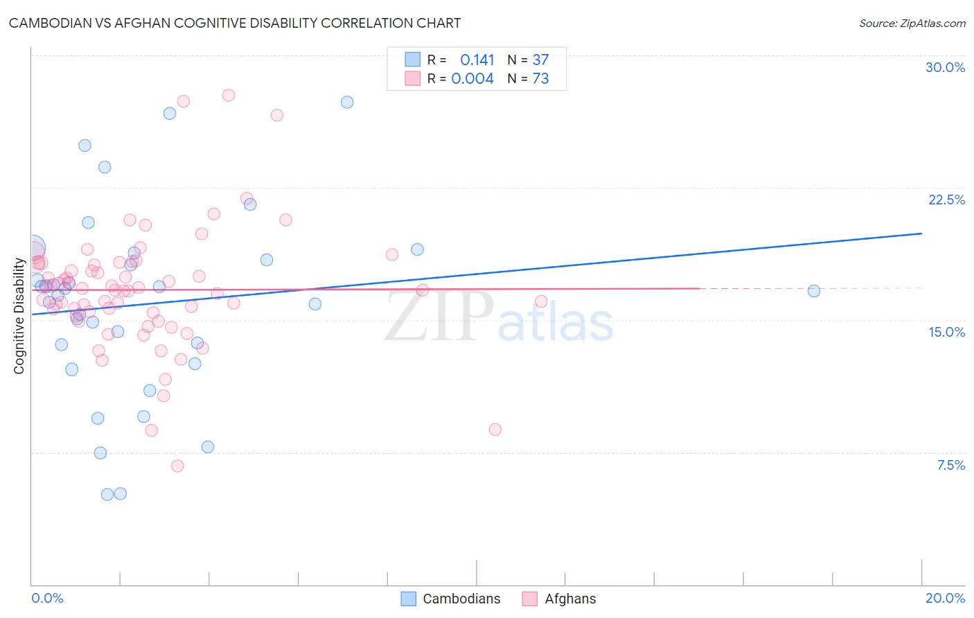 Cambodian vs Afghan Cognitive Disability