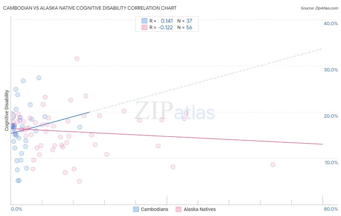 Cambodian vs Alaska Native Cognitive Disability