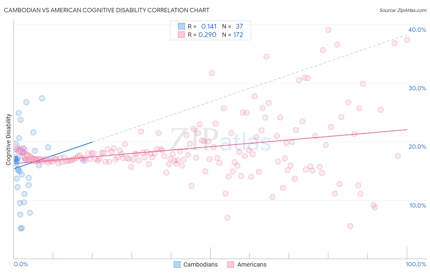 Cambodian vs American Cognitive Disability