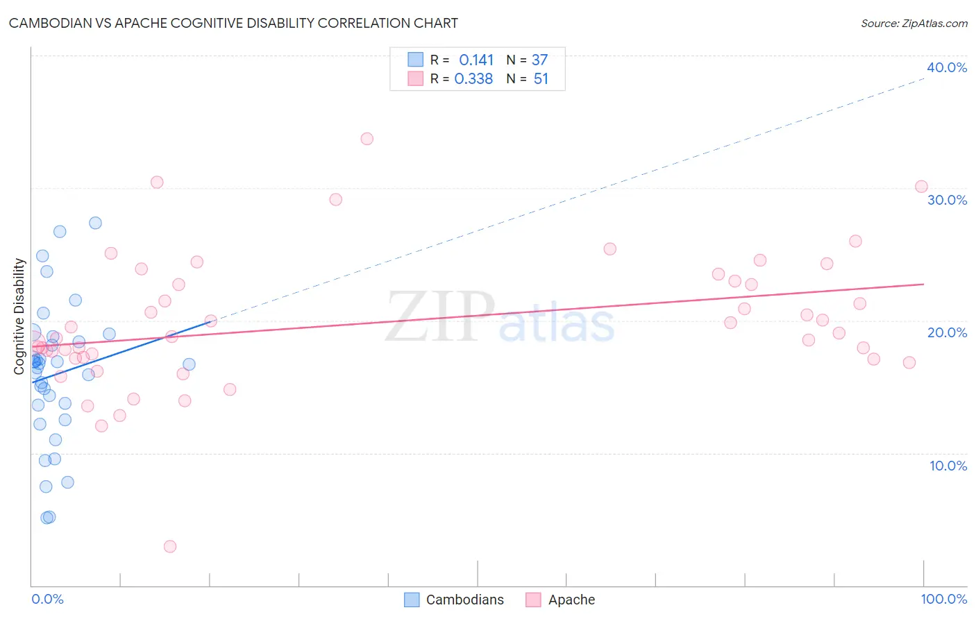 Cambodian vs Apache Cognitive Disability