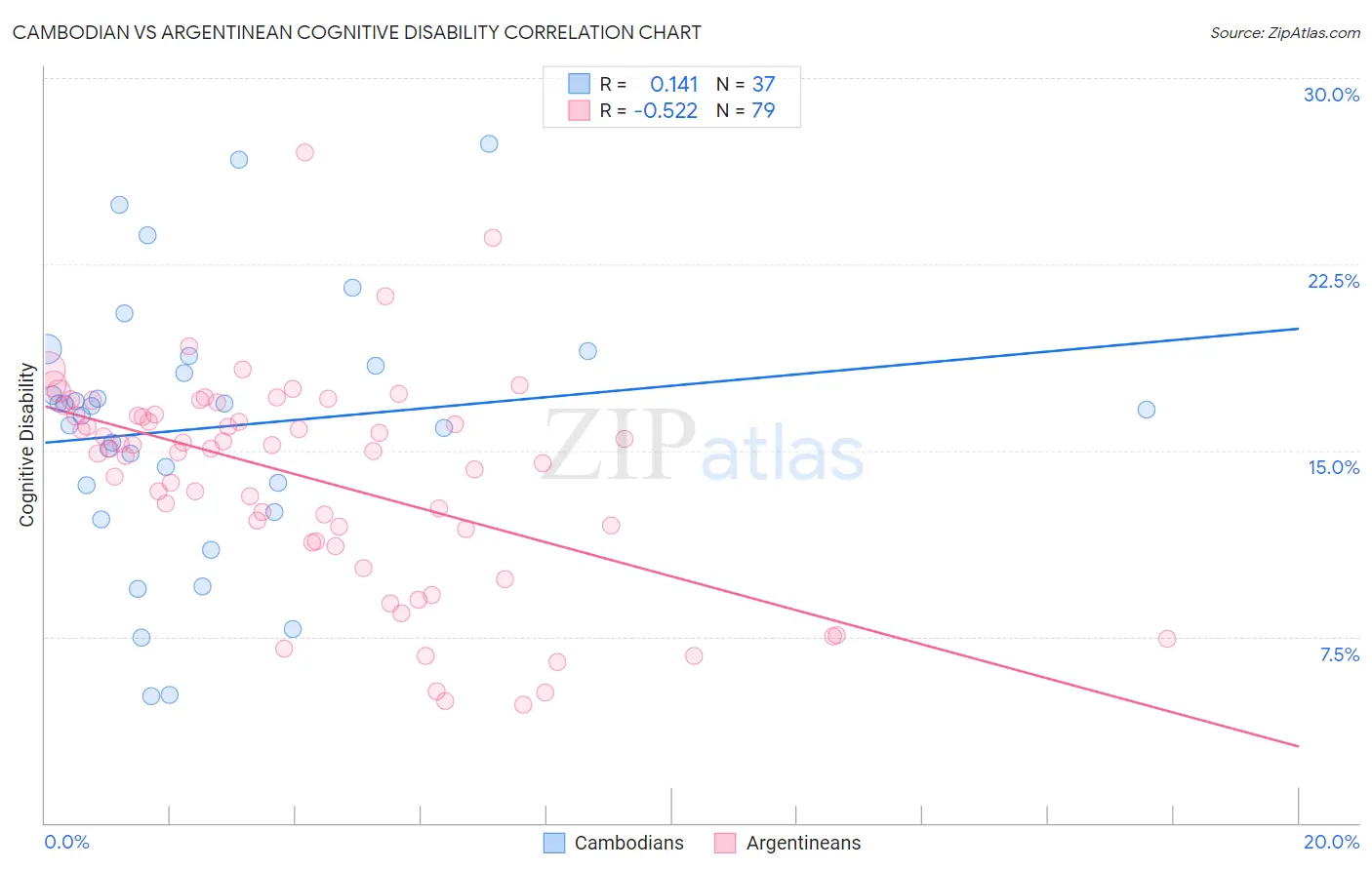 Cambodian vs Argentinean Cognitive Disability