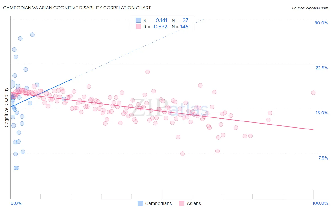 Cambodian vs Asian Cognitive Disability
