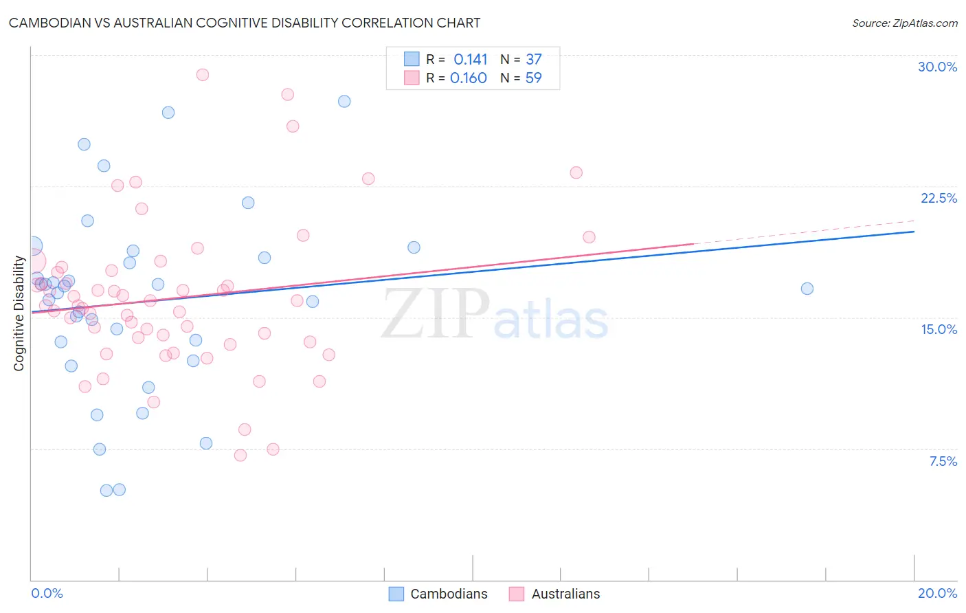 Cambodian vs Australian Cognitive Disability
