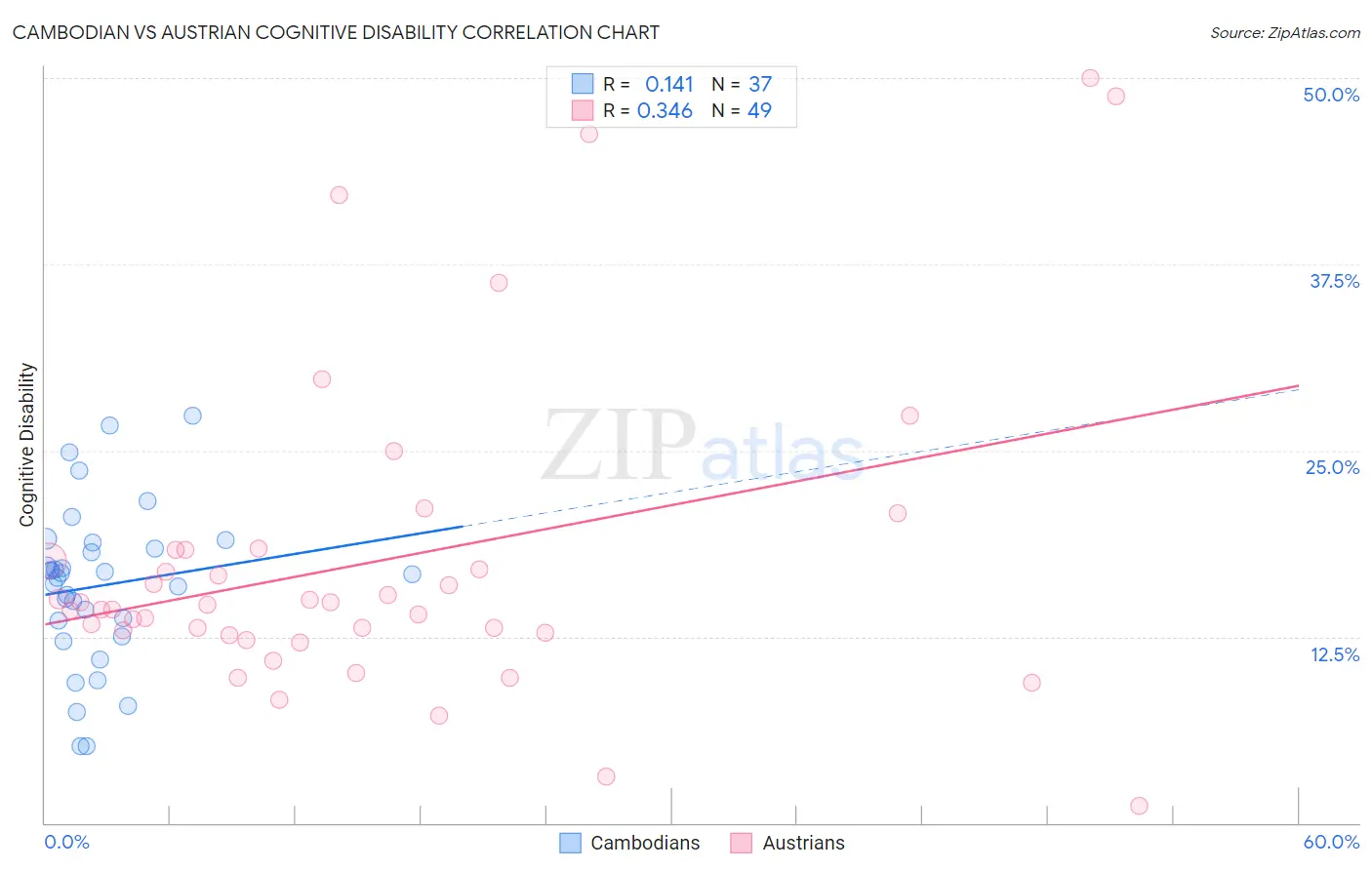 Cambodian vs Austrian Cognitive Disability