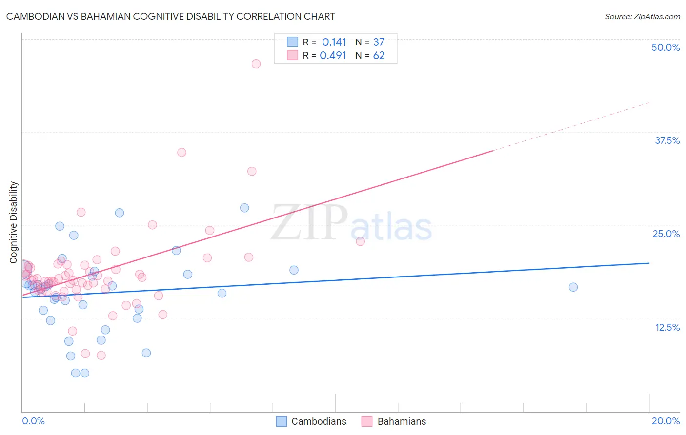 Cambodian vs Bahamian Cognitive Disability