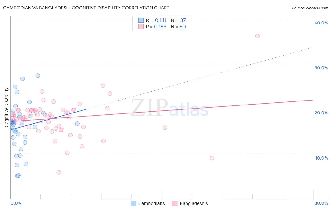 Cambodian vs Bangladeshi Cognitive Disability