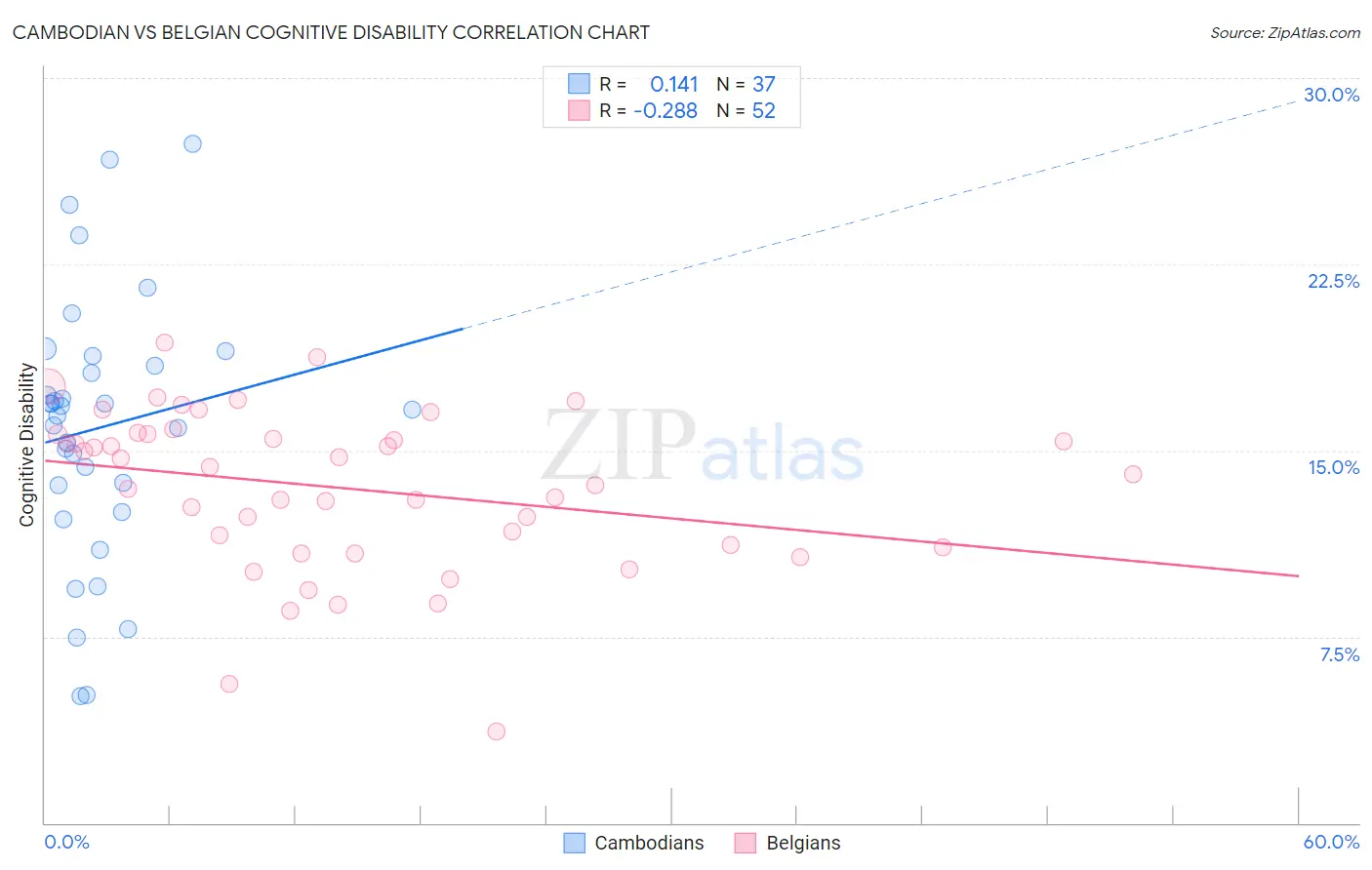 Cambodian vs Belgian Cognitive Disability