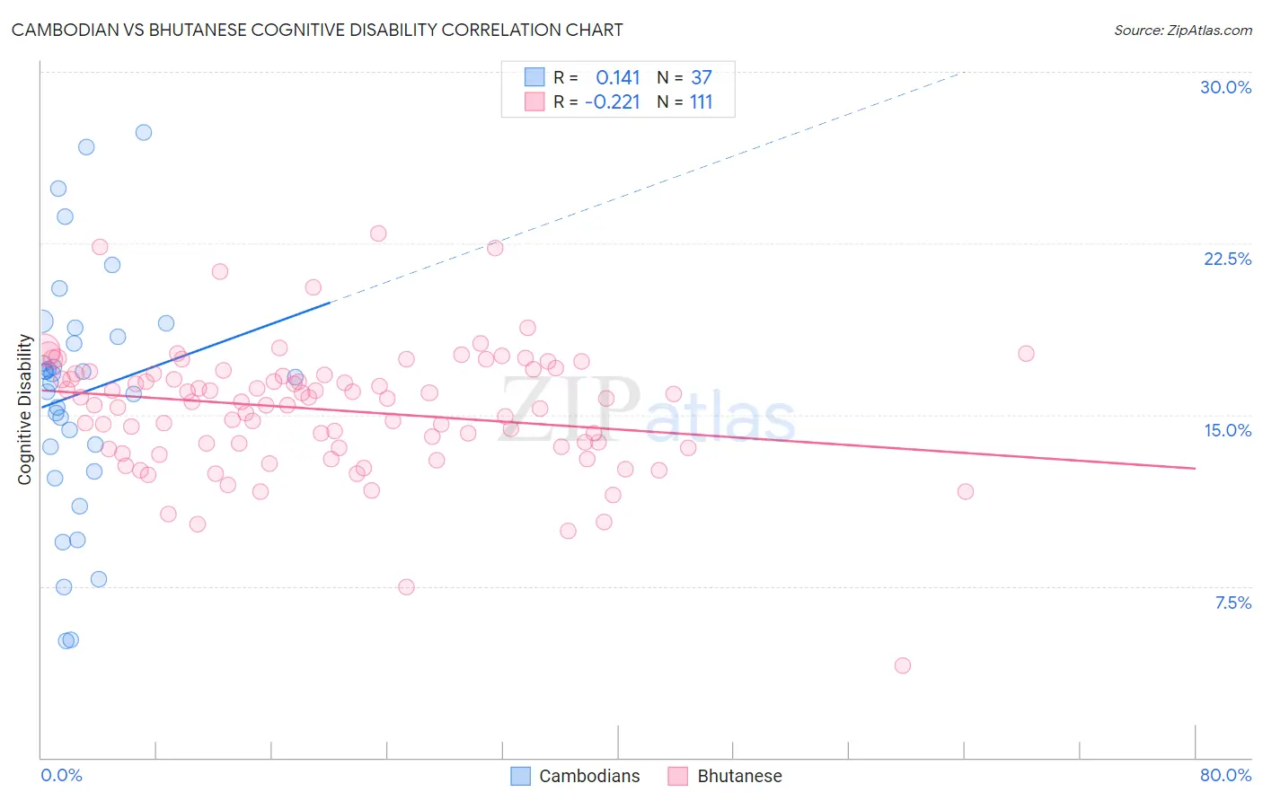 Cambodian vs Bhutanese Cognitive Disability