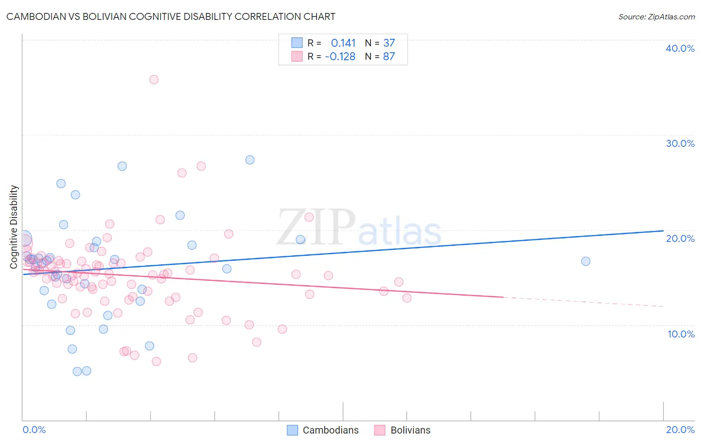 Cambodian vs Bolivian Cognitive Disability