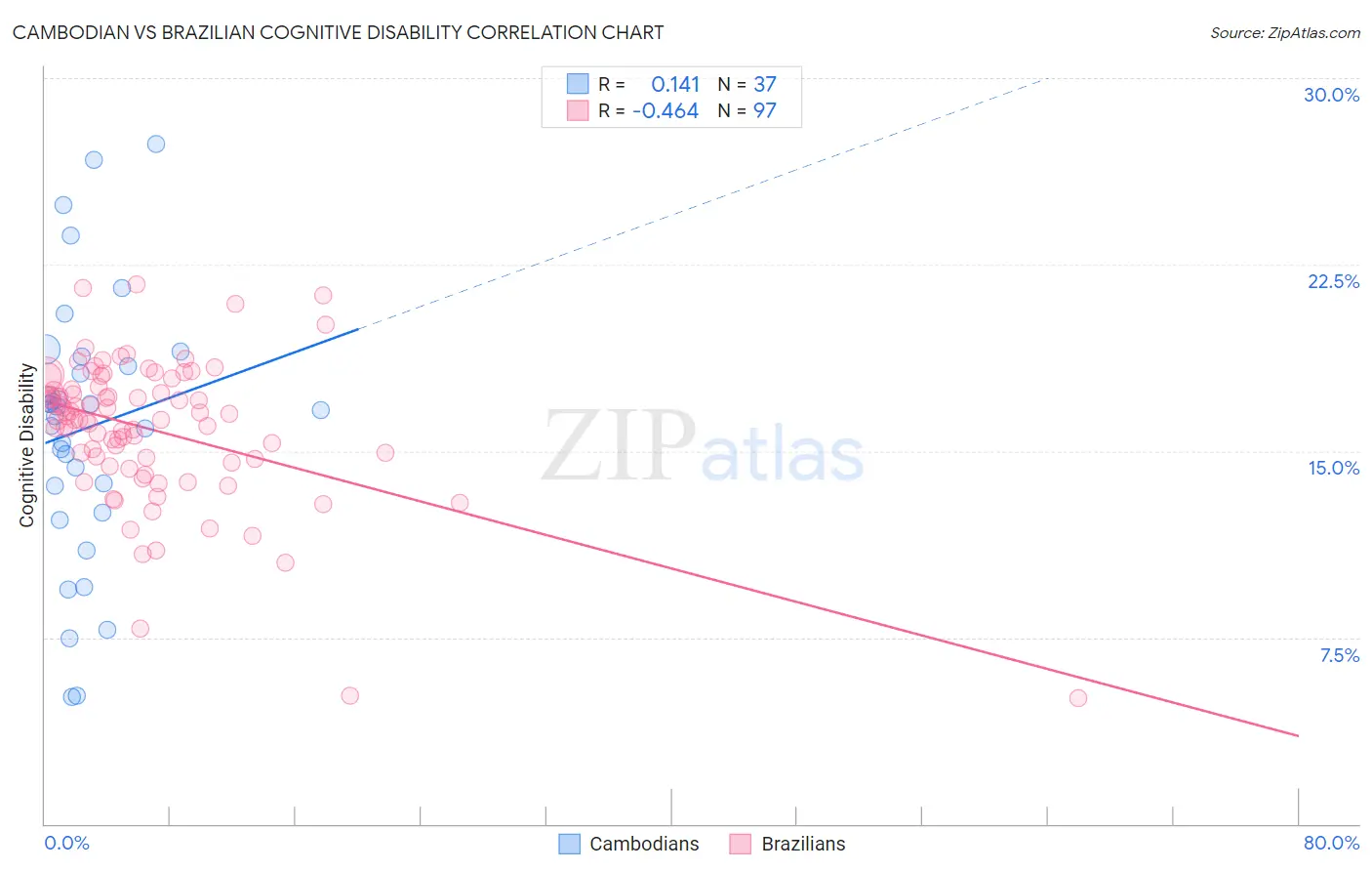 Cambodian vs Brazilian Cognitive Disability