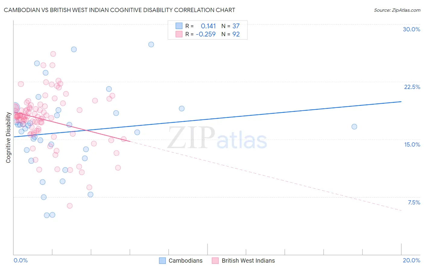 Cambodian vs British West Indian Cognitive Disability