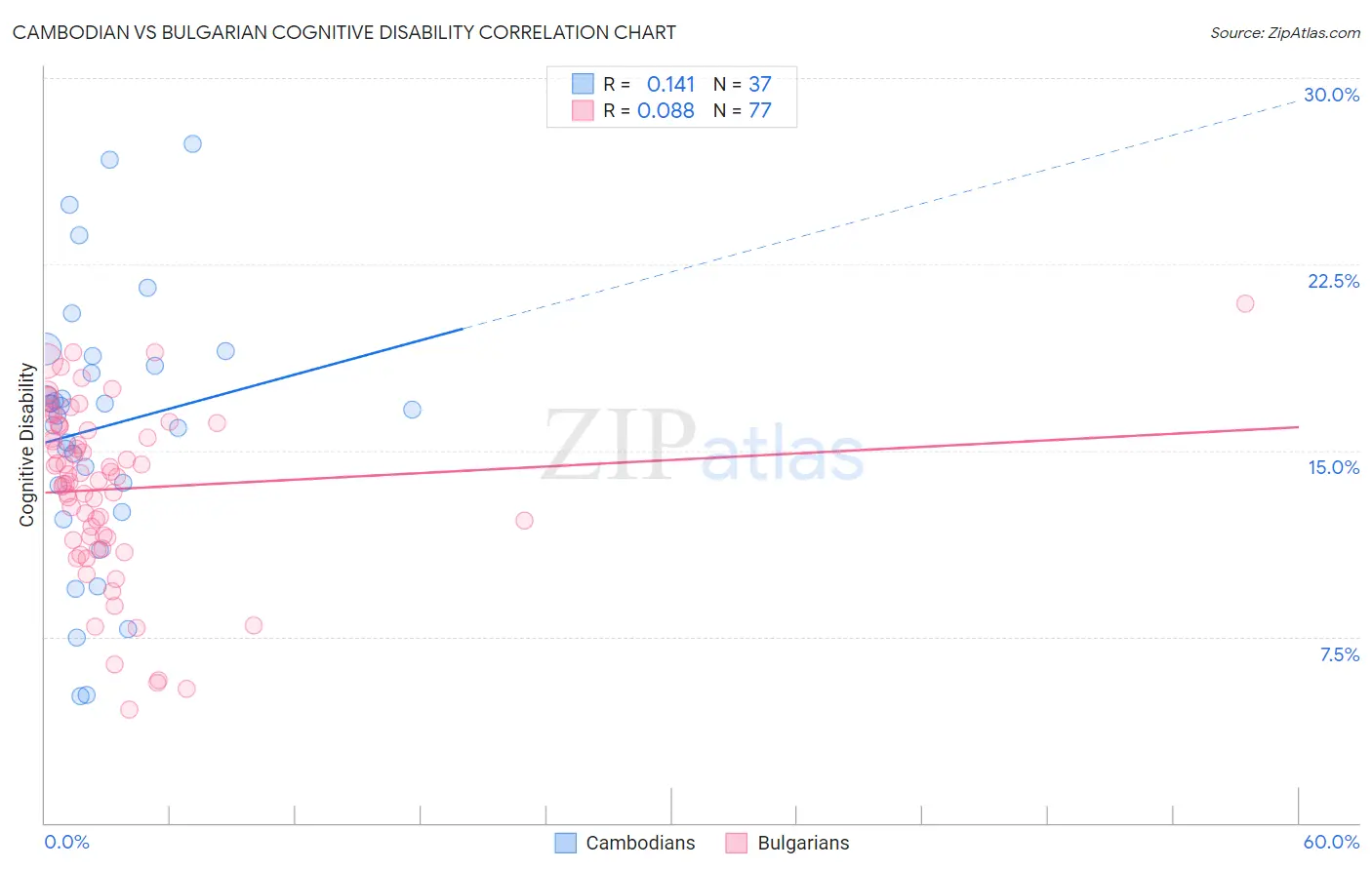 Cambodian vs Bulgarian Cognitive Disability
