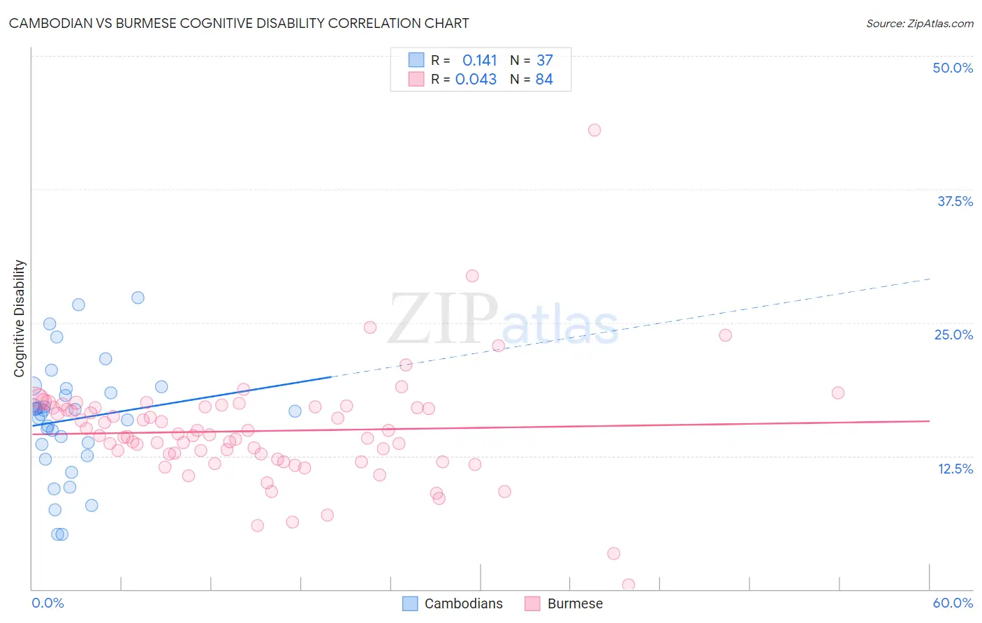 Cambodian vs Burmese Cognitive Disability