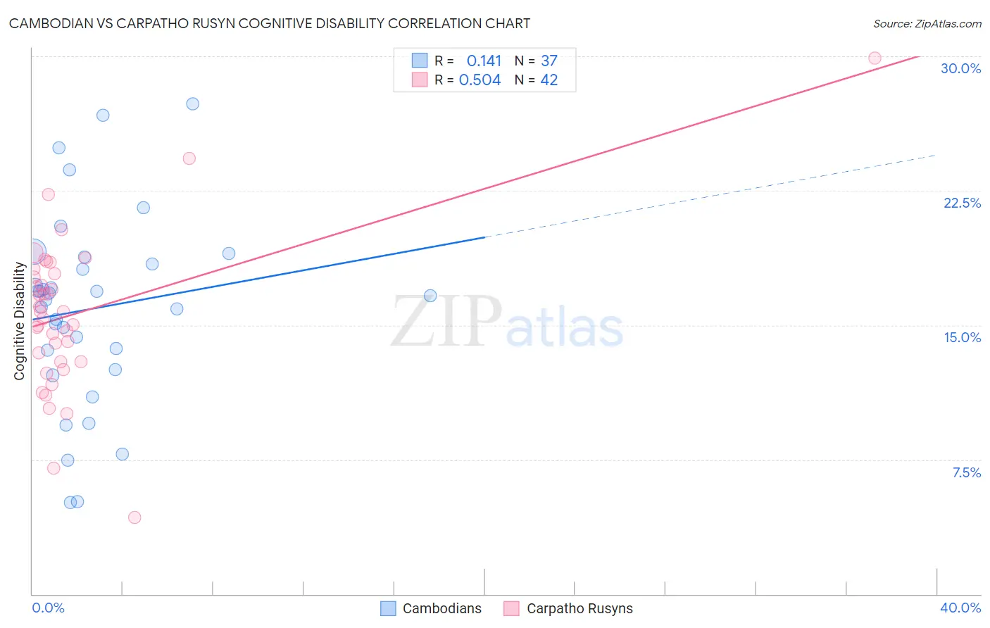 Cambodian vs Carpatho Rusyn Cognitive Disability
