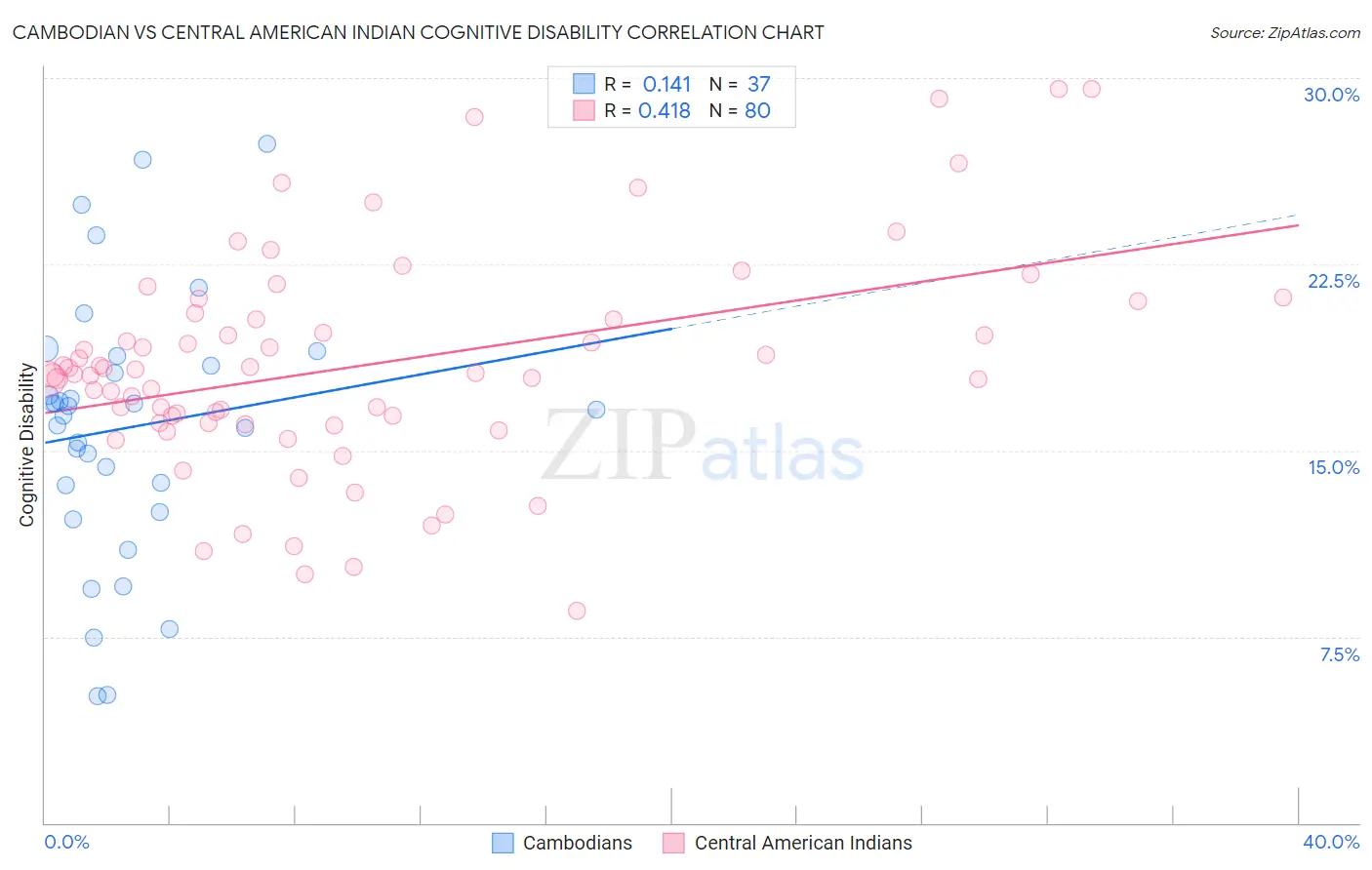 Cambodian vs Central American Indian Cognitive Disability