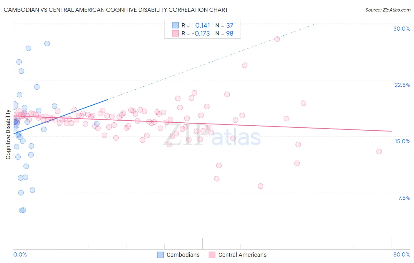 Cambodian vs Central American Cognitive Disability