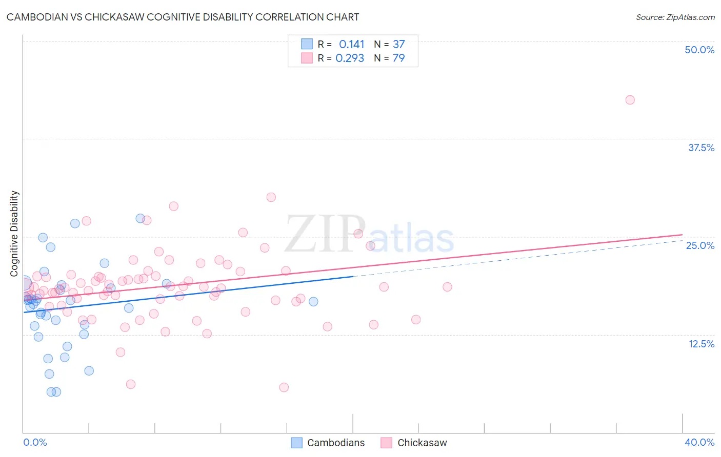 Cambodian vs Chickasaw Cognitive Disability